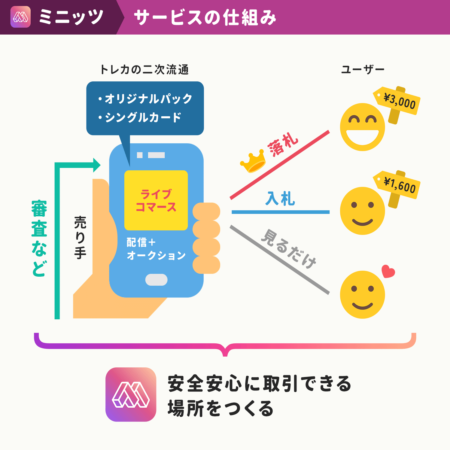 スタート半年で 月間で数千万円 のトレカ が売買される ミニッツ 立ち上げの裏側 ユーザーの熱狂を生む ライブコマース の成立条件が オークション型 だった理由 アプリマーケティング研究所