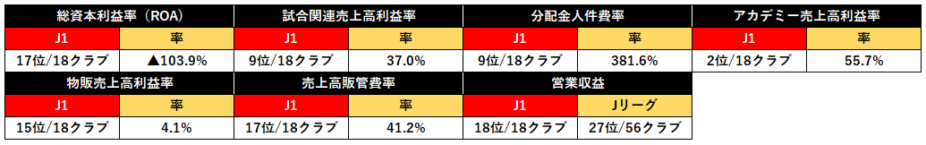 18 前社長の功績である育成強化で経営のミスをカバーするサガン鳥栖 年度jクラブ財務分析その7 ゆう スポーツ観戦好きの公認会計士 Note 18 前社長の功績である育成強化で経営のミスをカバーするサガン鳥栖 年度jクラブ財務分析その7 ゆう スポーツ観戦好きの公認会計士 Note