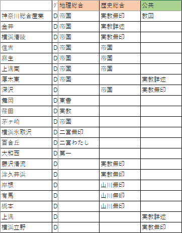 神奈川高校教科書 バラ売り 良心価格 2025年最新】極める神奈川の人気アイテム - メルカリ
