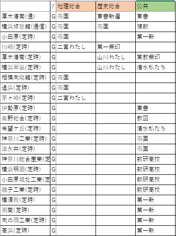 新課程】神奈川県立高校使用教科書分析(国語・社会・商業編)【令和4年