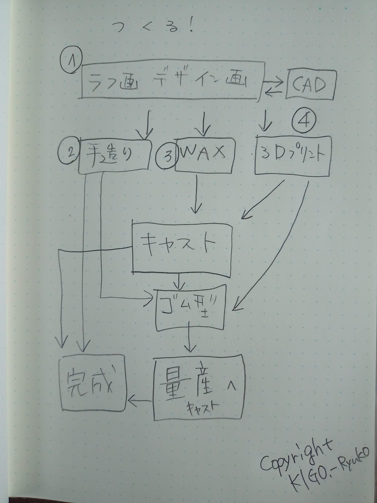 自分でデザインしたジュエリーはどうやって製品化するのか。