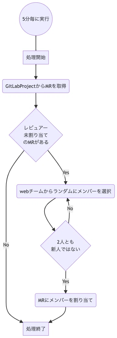 まーくんリクエスト2点 マージリクエストにレビュアーを割り当てるBotを運用してみて｜jig.jp