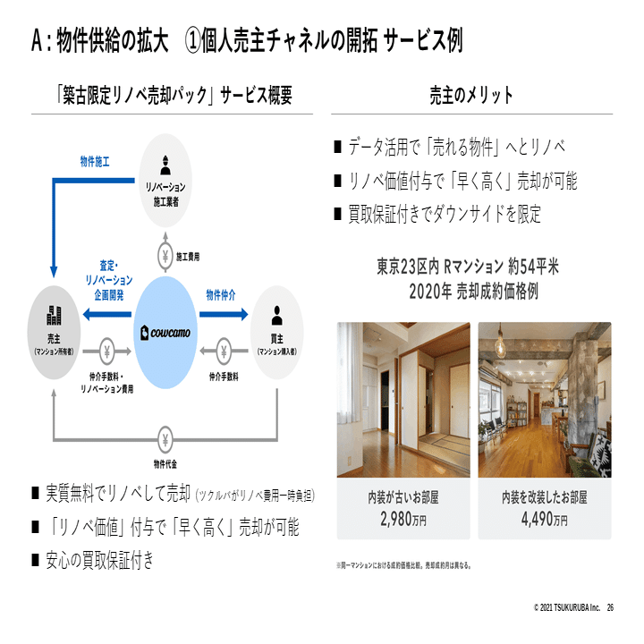 ツクルバ会社説明資料解説Vol.5】カウカモの成長戦略｜TSUKURUBA IR通信