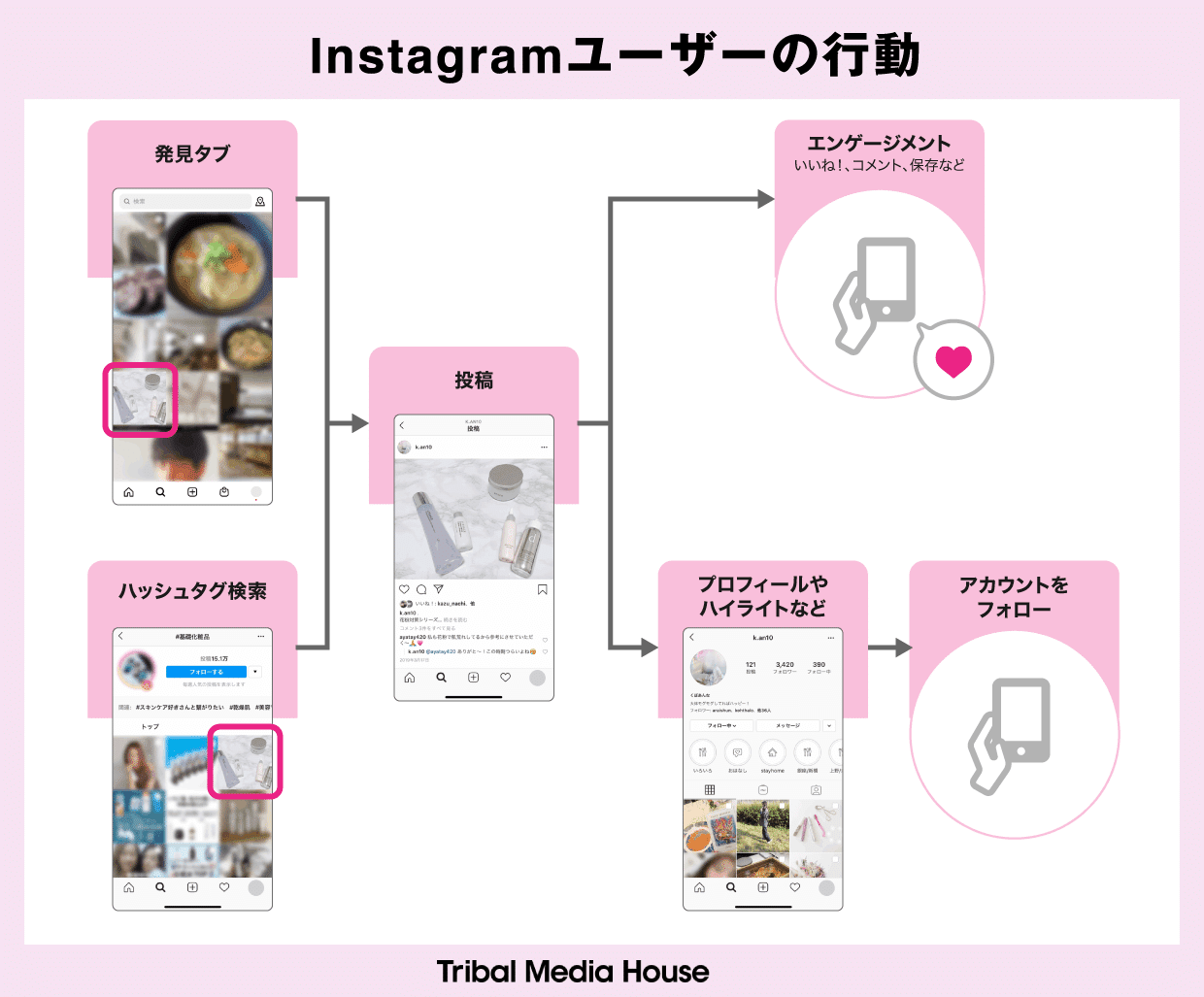 Instagram投稿のリーチを伸ばすハッシュタグ選びのポイントとは トライバルメディアハウス