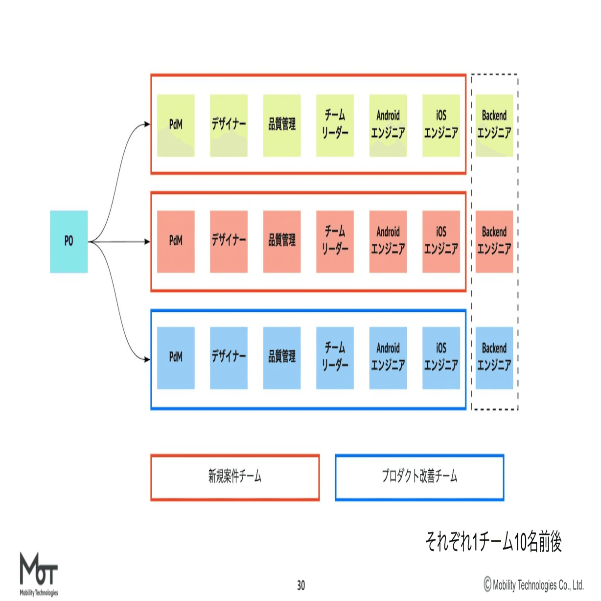 Pdmによるブログリレー Mot Goアプリ新規開発のフローとpdmの役割 Tanny Note