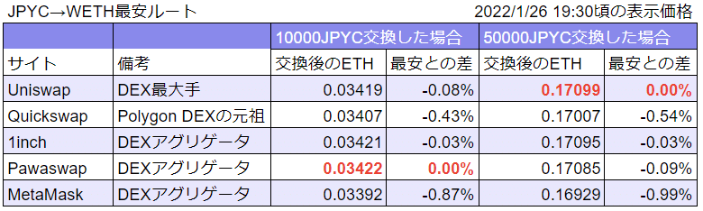 JPYC→紫ETH(Polygon)はどのDEXで交換するのが一番安いか？｜masato