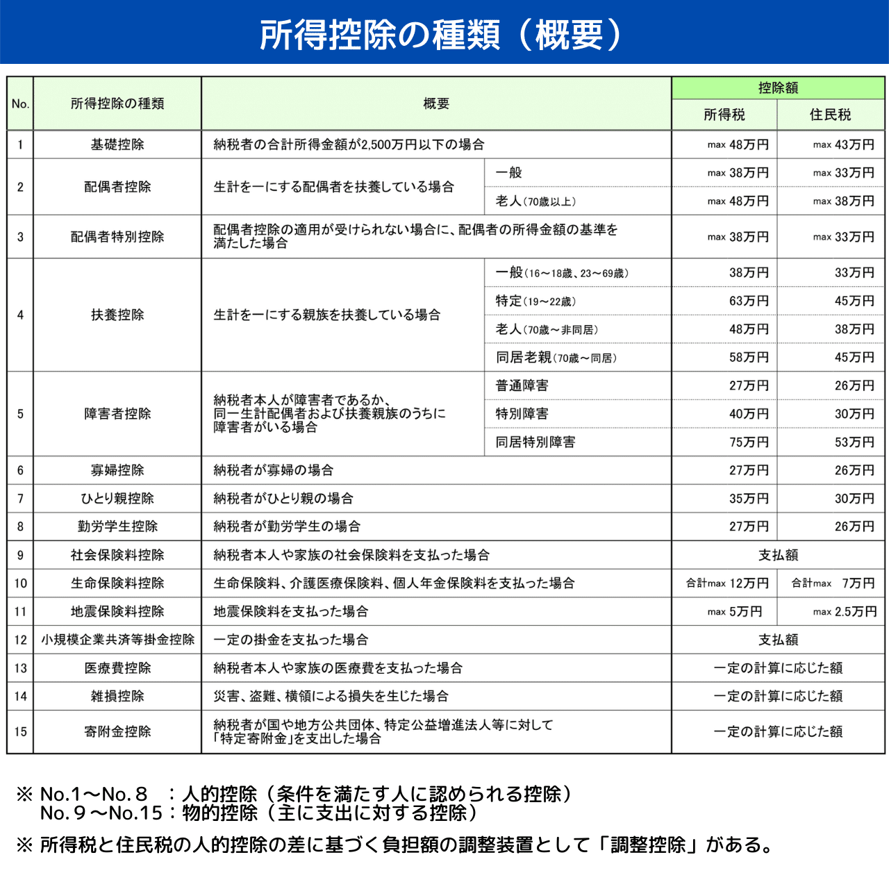節税の基本！所得控除と税額控除｜ミライ・イノベーション note 編集部