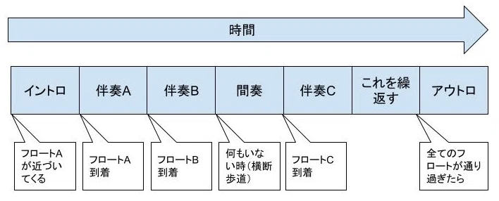 閑話 ディズニーランドのパレードと音響システム Phillsy Note 閑話 ディズニーランドのパレードと音響システム Phillsy Note