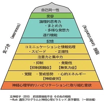 高次脳機能障害について｜ナオキ｜人生に意味のある作業を