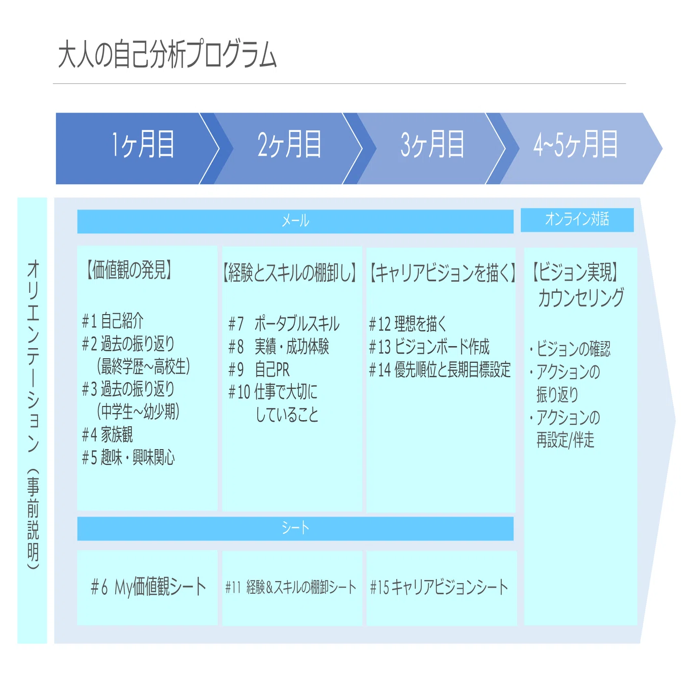 大人の自己分析プログラム 開発ストーリー ミートキャリア Meetcareer Note