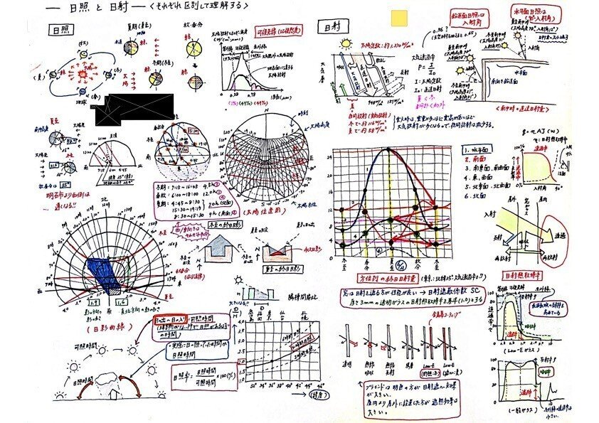 一級建築士 花畠マル秘ノート 環境設備編 日照と日射 日照編 一級建築士bexa Note