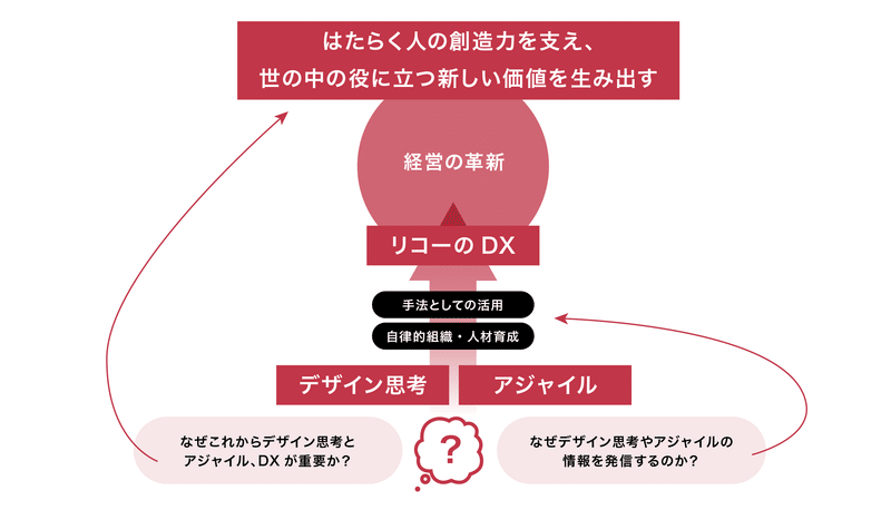 RICOHが目指す姿の図。なぜやるのか。なぜ発信するのかを考える。デザイン思考とアジャイルを通して、リコーのDXを促進させ、経営の革新を行う。RICOHビジョンの実現。はたらく人の創造力を支え、世の中の役に立つ新しい価値を生み出す。