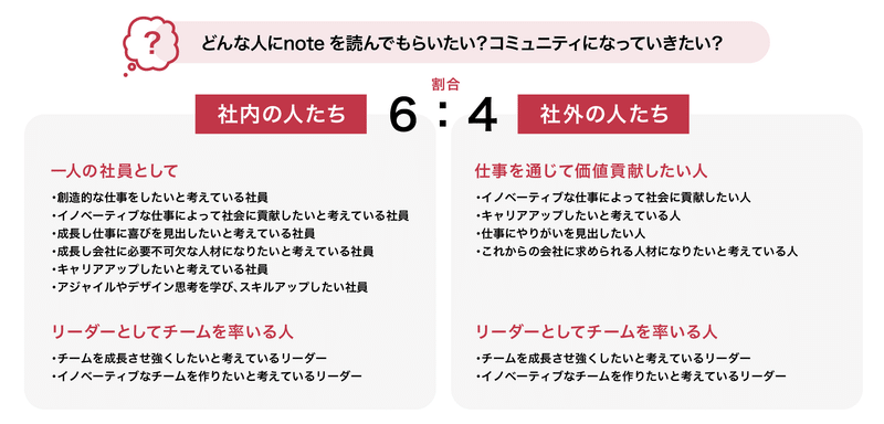 ターゲットの考察。割合では社内6割、社外4割を目指す。 社員としては、成長し仕事に喜びを見出したいと考えている人、アジャイルやデザイン思考を学び、スキルアップしたい人。また、リーダーとしてチームを率いる人など。社外は、仕事を通じて価値貢献したい人、同じくリーダーとしてチームを率いる人など。