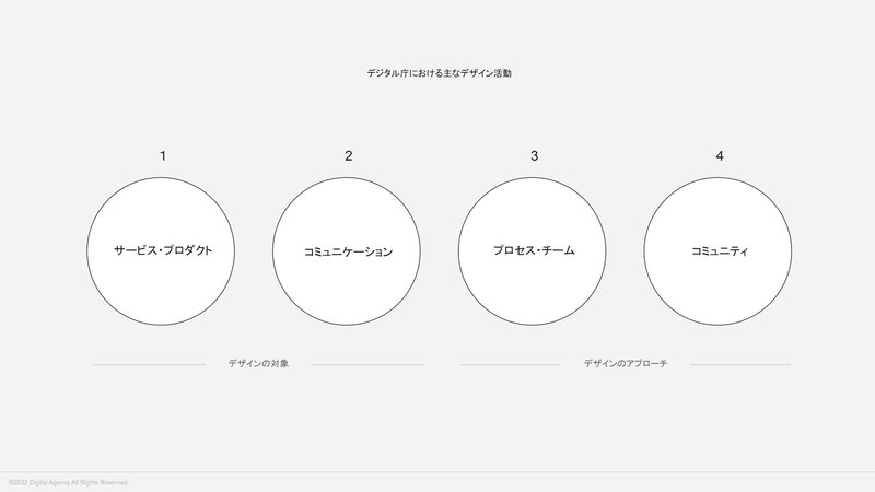 デジタル庁における主なデザイン活動1.サービス・プロダクト 2.コミュニケーション 3.プロセス・チーム 4.コミュニティ