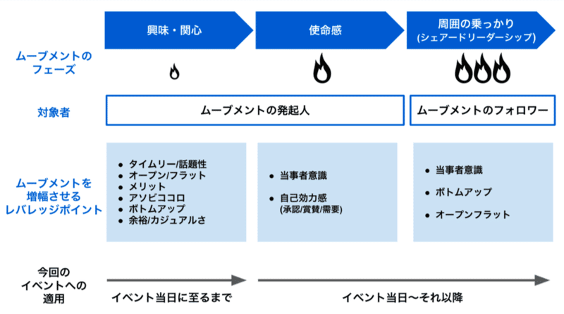 ムーブメントの起こし方についての図