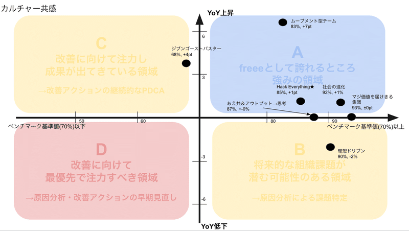 カルチャー共感のFavorable%のスコア、ムーブメント型チームが83%, +7pt