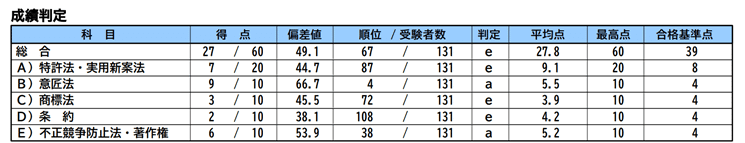 LEC 弁理士 2021 論文公開模試　後期第１回 LEC 2025年合格目標 弁理士試験 答練・模試など - メルカリ