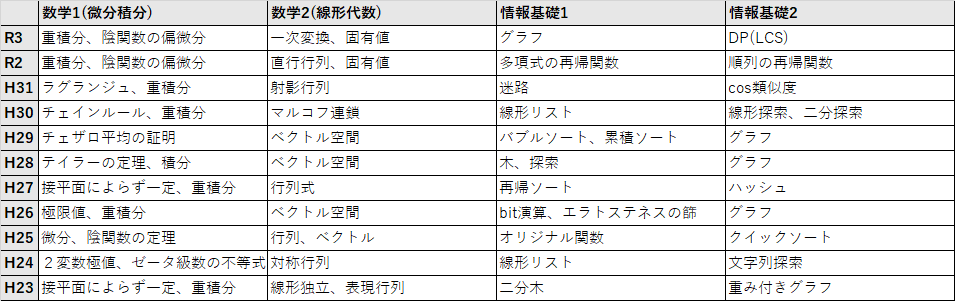 令和4年 筑波大学 情報学群 情報メディア創成学類 編入合格体験