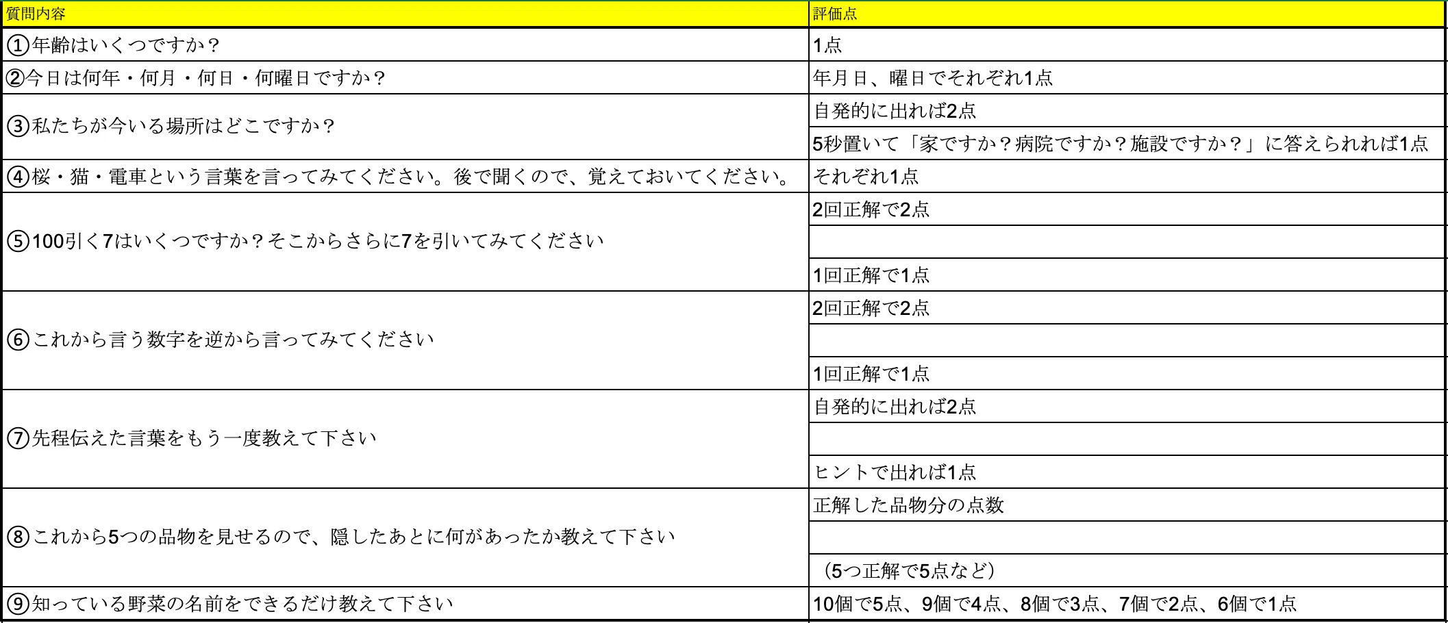 長谷川 式 認知 症 スケール