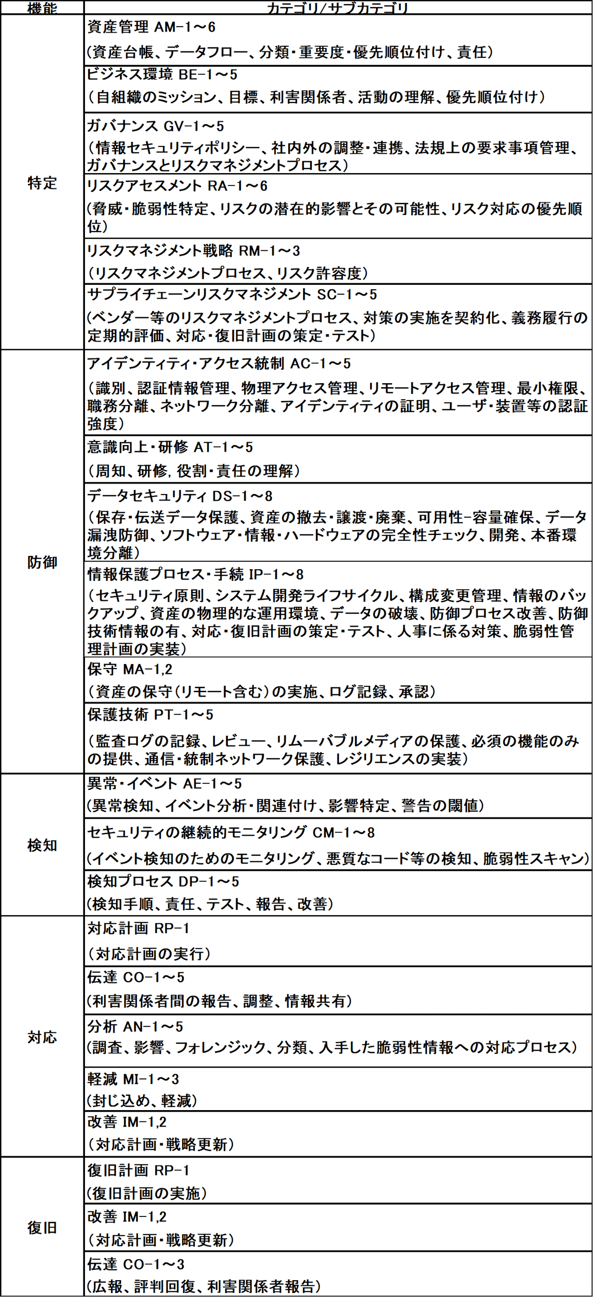 NISTのサイバーセキュリティフレームワークとは？｜（株）サイバープロテック