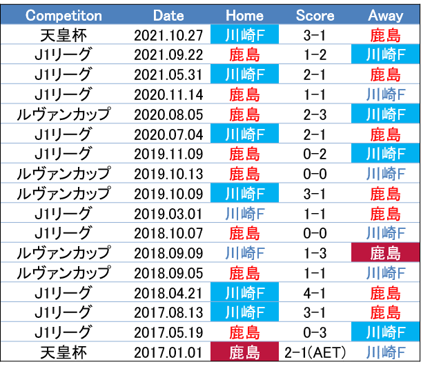 大敗のいいところを拾う 22 2 26 J1 第2節 鹿島アントラーズ 川崎フロンターレ プレビュー せこ Note