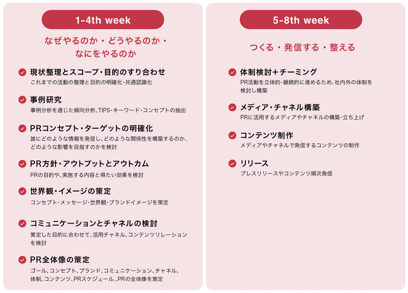 プロジェクトの概要。1週から4週までは、現状整理やゴールの確認をし、リサーチに移り、PRコンセプトやターゲットの明確化。その後、世界観の策定。5週から8週はPR活動に必要な体制を精査し、メディア・チャネル構築。そして、コンテンツ制作をしリリース。