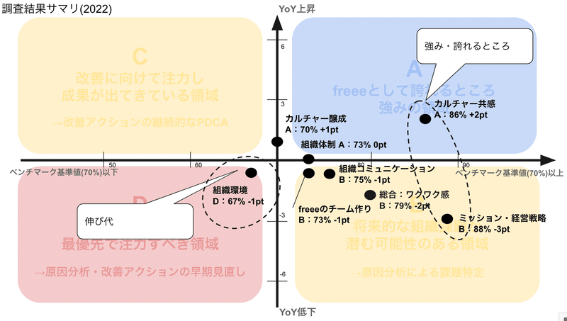 Astrolabe 2022のカテゴリ別 Favorable% 平均値マトリクス