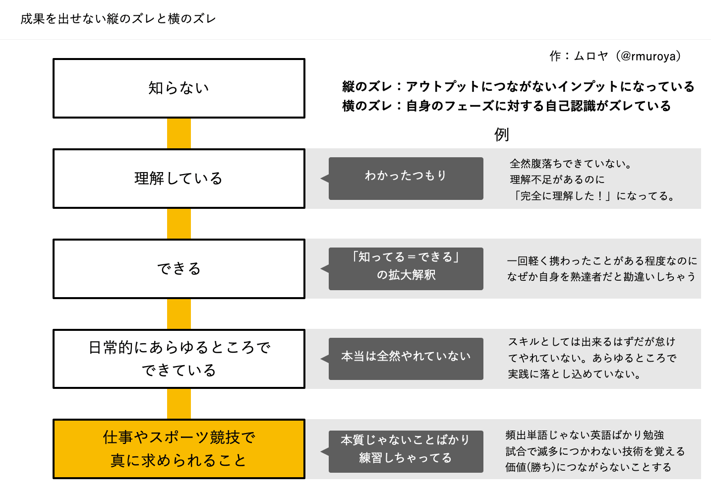 成果を出せる人になるためにも バイアスを取り除こう ズレを直そう ムロヤ Note