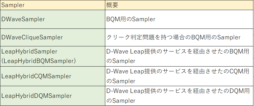 Qap 03 Hello D Wave Leap 量子コンピュータ アニーリング Python D Wave Fz5050 Note