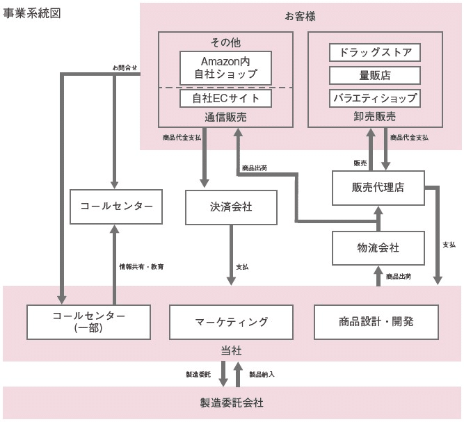 ラッピング不可】 アンチエイジング革命 まとめ売り商品 ビジネス/経済