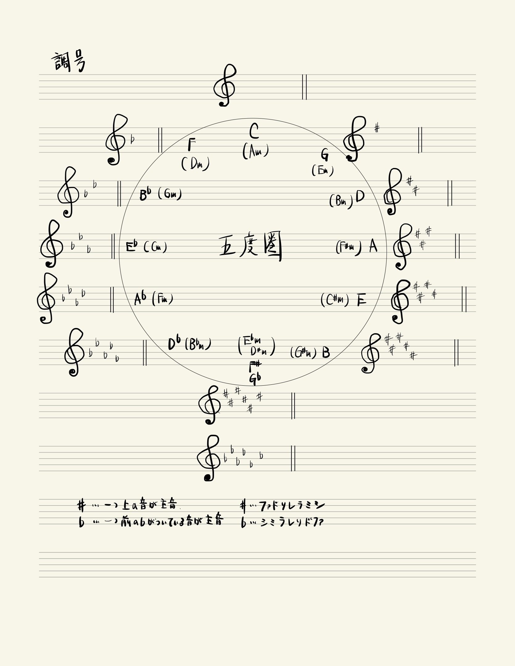 Dtmとギターで学ぶ音楽理論 第二章 長調と長音階 小林ユウキ Note Dtmとギターで学ぶ音楽理論 第二章 長調と長音階 小林ユウキ Note
