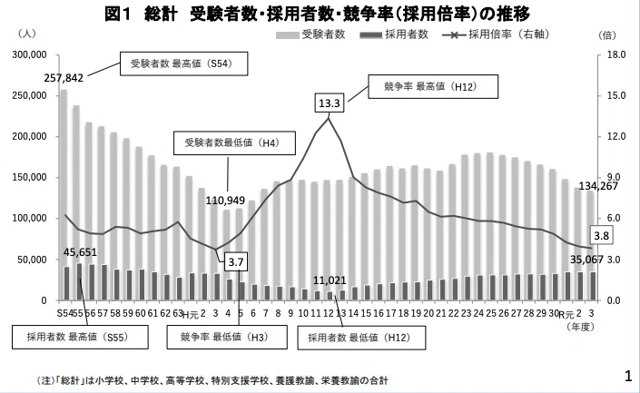 栃木県教員採用試験は難しい？倍率（実施結果）と難易度の関連性を解説