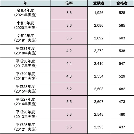 栃木県教員採用試験は難しい？倍率（実施結果）と難易度の関連性を解説