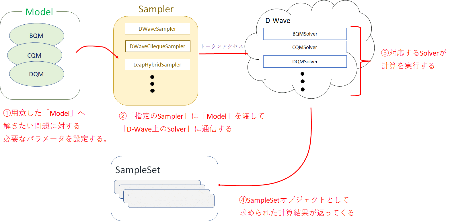 QAP.04：D-Wave QUBO用行列を直接作る【量子コンピュータアニーリング@PythonD-Wave】｜fz5050