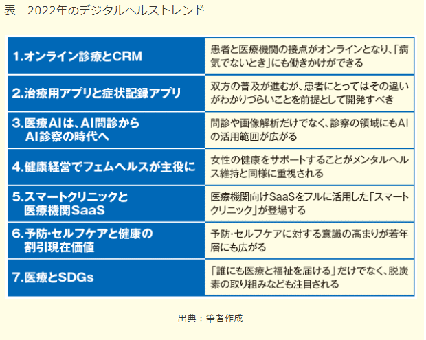 未来医療⑩News】2022年のヘルスケアトレンド、災害医療DXなどなど｜感