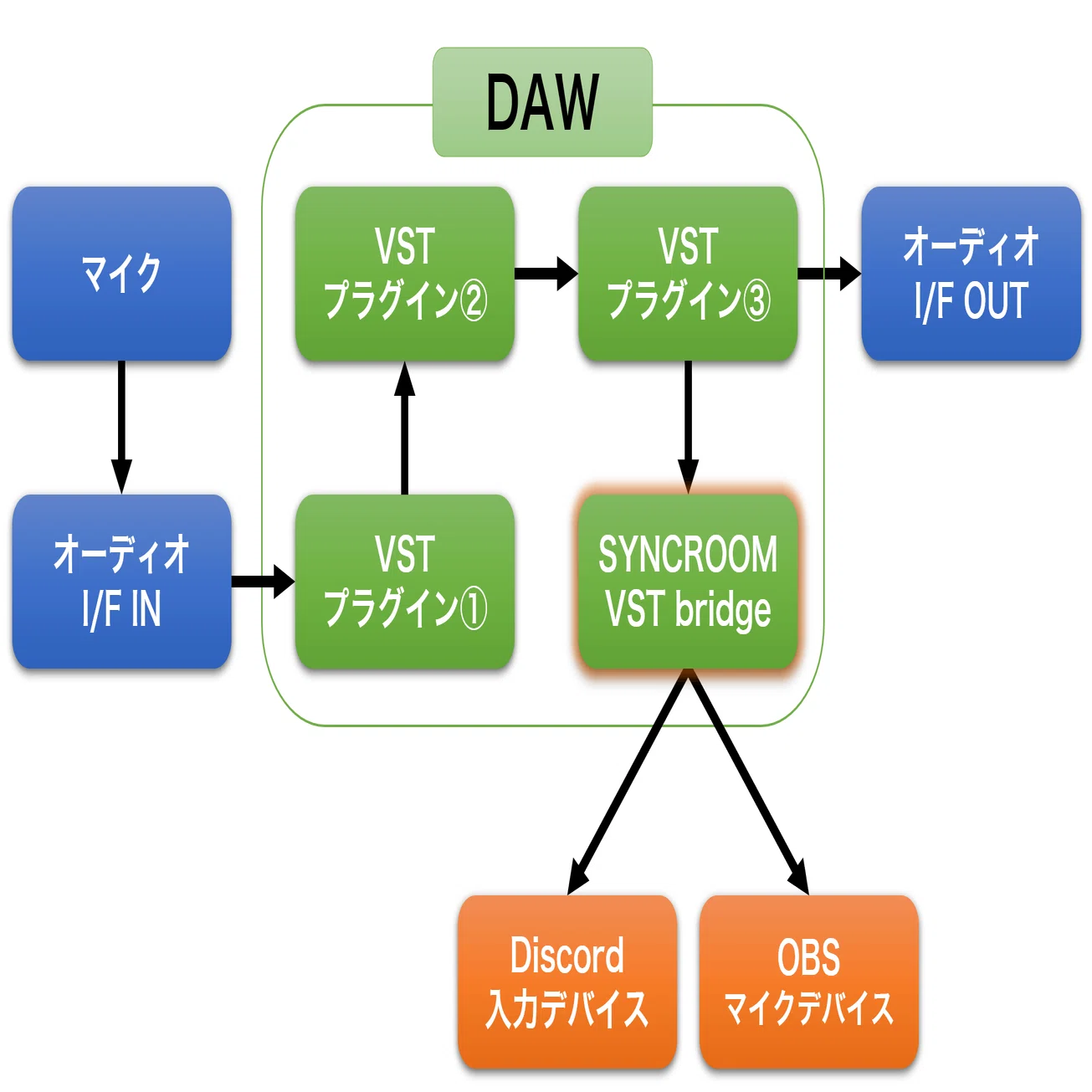 Dawでのリアルタイム処理にsynchronous Audio Routerがすごく便利だった ボイチェン ライブパフォーマンスに 22 8 10追記 思惟かね オモイカネ Note