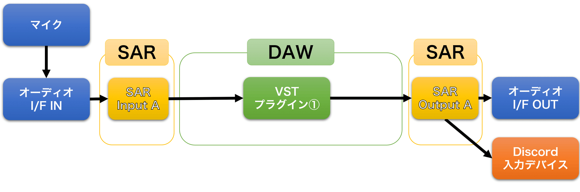 Dawでのリアルタイム処理にsynchronous Audio Routerがすごく便利だった ボイチェン ライブパフォーマンスに 22 8 10追記 思惟かね オモイカネ Note Dawでのリアルタイム処理にsynchronous Audio Routerがすごく便利だった ボイチェン ライブパフォーマンスに 22 8 10追記 思惟かね オモイカネ Note