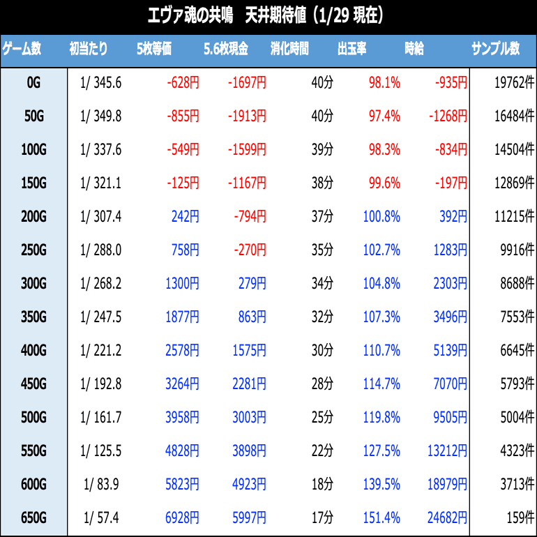 エヴァ魂の共鳴｜6.2号機 天井期待値 ゾーン振分 閉店考慮期待値 持ちメダル 狙い目 やめどき｜たられば