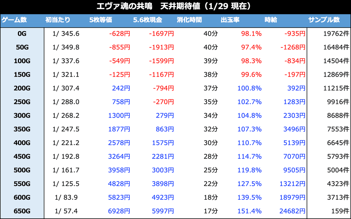 エヴァ魂の共鳴｜6.2号機 天井期待値 ゾーン振分 閉店考慮期待