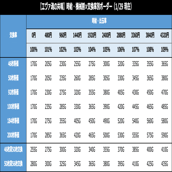 エヴァ魂の共鳴｜6.2号機 天井期待値 ゾーン振分 閉店考慮期待値 持ち