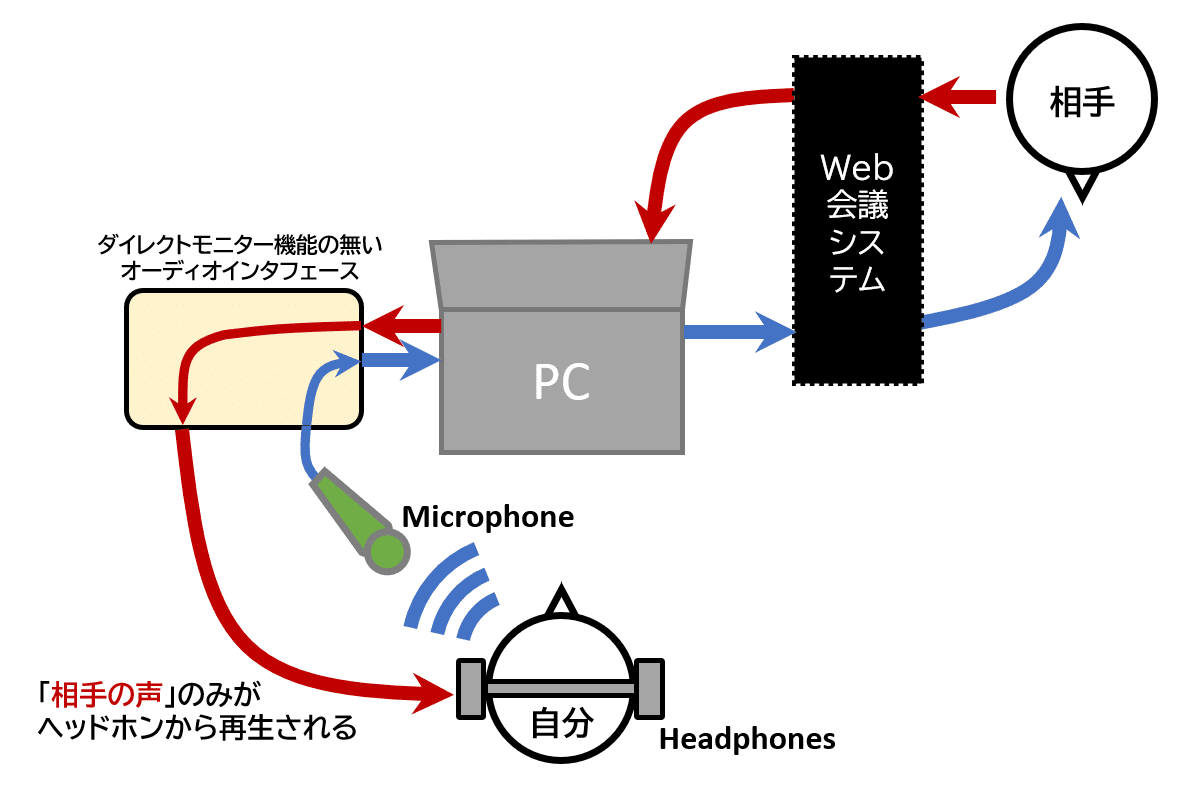 通常のマイクロホンの音の流れの模式図。自分の声は、分岐などをすることはなく、PCを通ってそのまま相手に聞こえるだけである。相手の声も同じ。