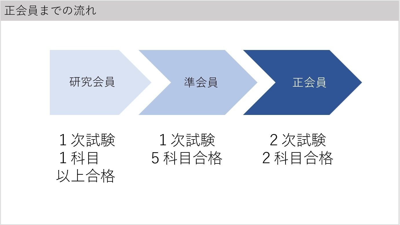 アクチュアリーの試験制度 むー アクチュアリー Note