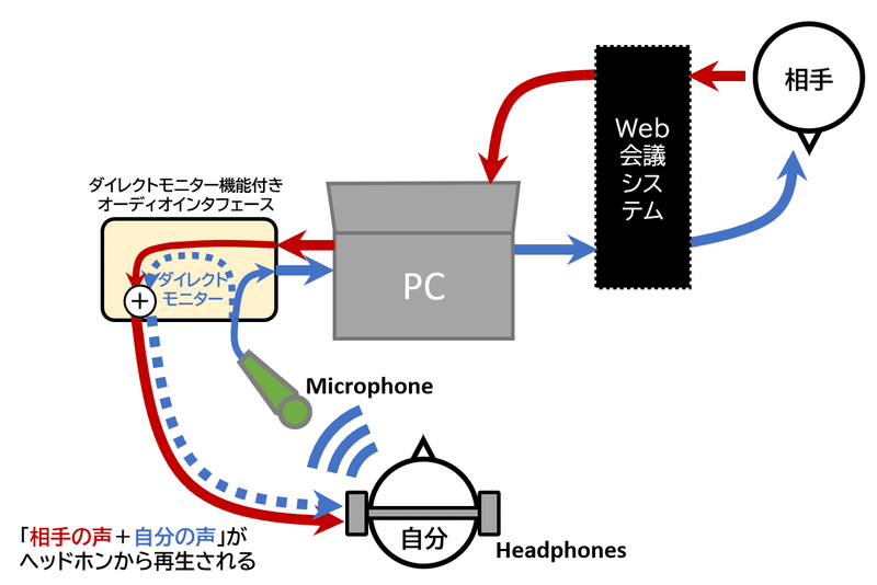 ダイレクトモニター機能を図示した模式図。この機能があると、自分の声がオーディオインタフェース内で分岐して、自分のヘッドホンにも相手にも両方に聞こえるようになる。