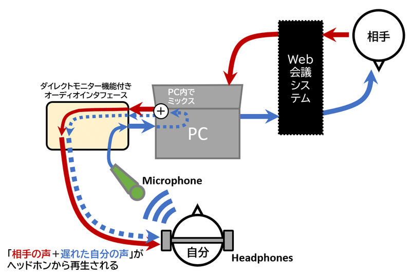 PC内で自分の声を自分に返す設定の図示。PC内での処理は遅延があるので、自分のヘッドホンに自分の声が遅れて届いてしまう。