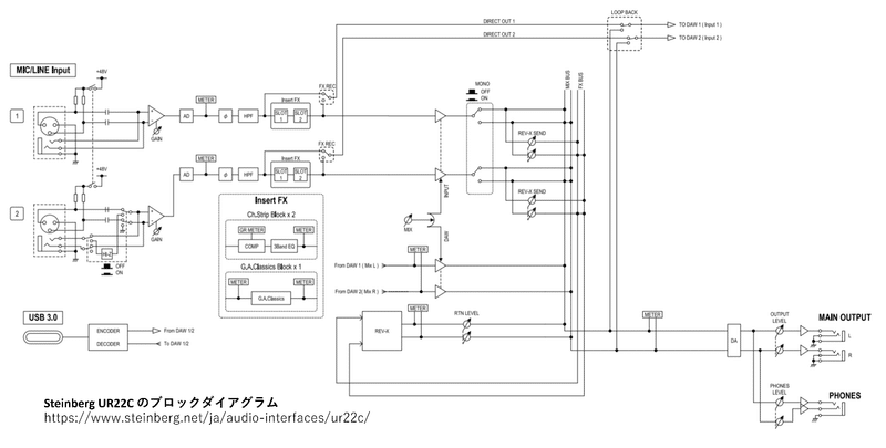 オーディオインタフェースの内部の配線図。非常に細かい線がたくさん描かれているが、それを順番に追いかけていけば、どの音がどこで何とミックスされるのか、あるいは分岐するのか、が全てわかる。