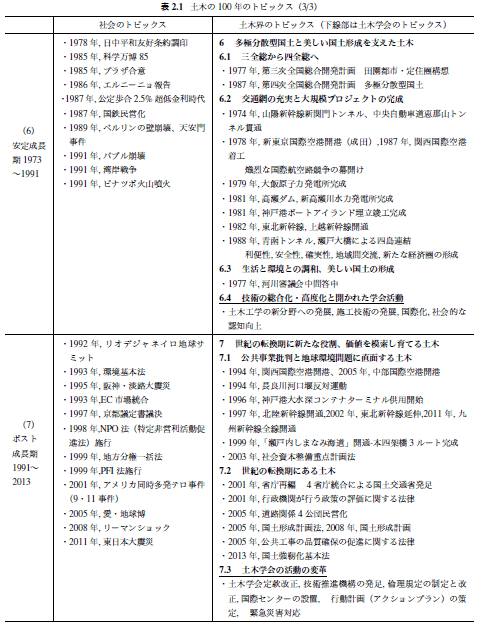 社会と土木の100年ビジョン－第2章 土木の100年を振り返る