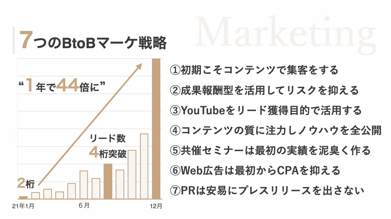 リード数が
