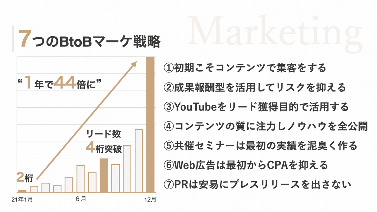 リード数が