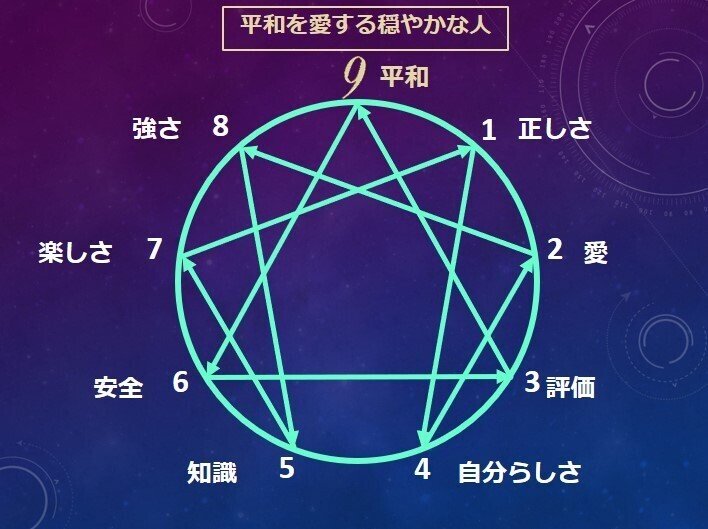 エニアグラム タイプ９適職診断セット 適職性 自己pr強み一覧 例文 モチベとストレス Chiyo Note