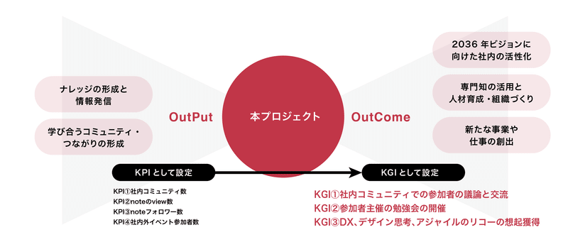 プロジェクトでの実施内容や理想の結果像の図。本プロジェクトでは、ナレッジの情報発信や学び合うコミュニティ・つながりの形成を目指す。そして、2036年ビジョンに向けた社内活性化、専門知の活用と人材育成・組織づくり、新たな事業や仕事の創出を目指す。